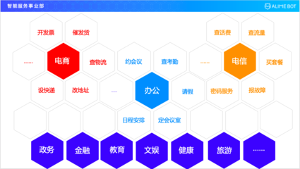 四大維度全景揭秘阿里巴巴智能對話開發(fā)平臺在電子商務(wù)平臺開發(fā)及運(yùn)營中的應(yīng)用