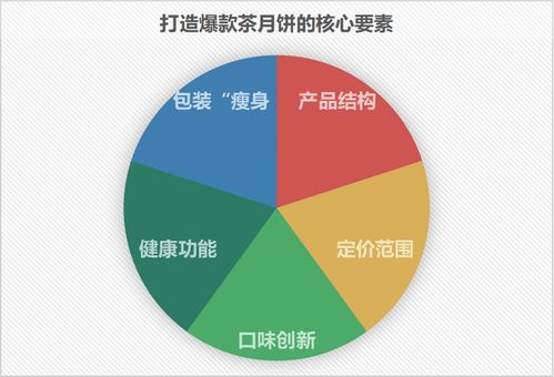 創(chuàng)新口味,嚴(yán)控包裝 一線探訪,茶月餅工廠的 商業(yè)機密