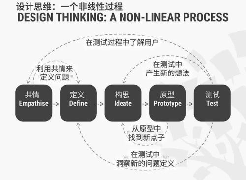 設(shè)計和開發(fā)時,產(chǎn)品思維與項目思維到底有什么區(qū)別